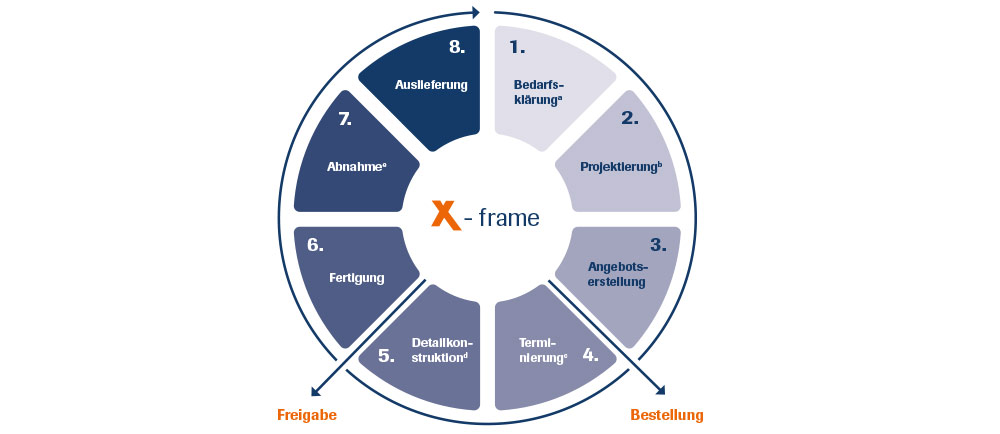 The project process at häwa for inquiries about X-Frame products
